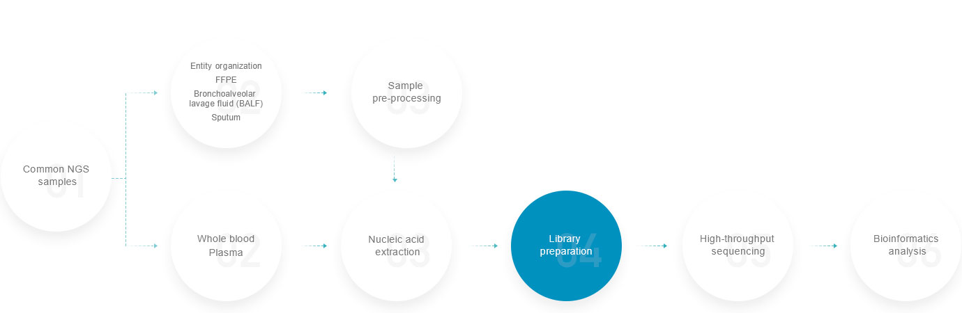 NGS Library Preparation