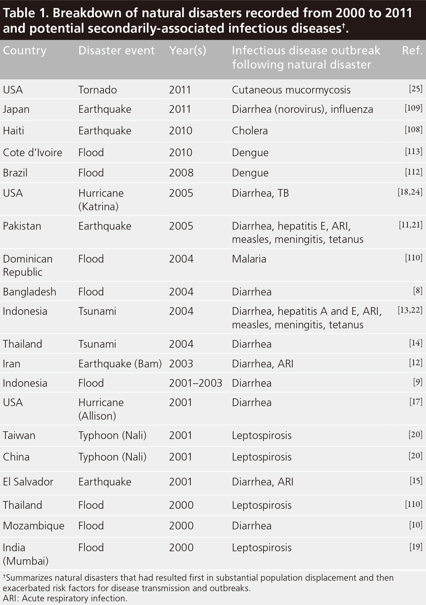 Infectious diseases following natural disasters prevention and control measures-4.jpg
